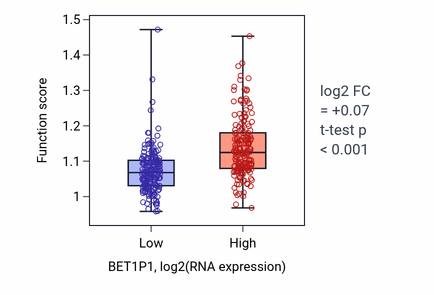 Box plot of Lipopolysaccharide-mediated signaling pathway in BET1P1-low vs BET1P1-high samples in STAD.