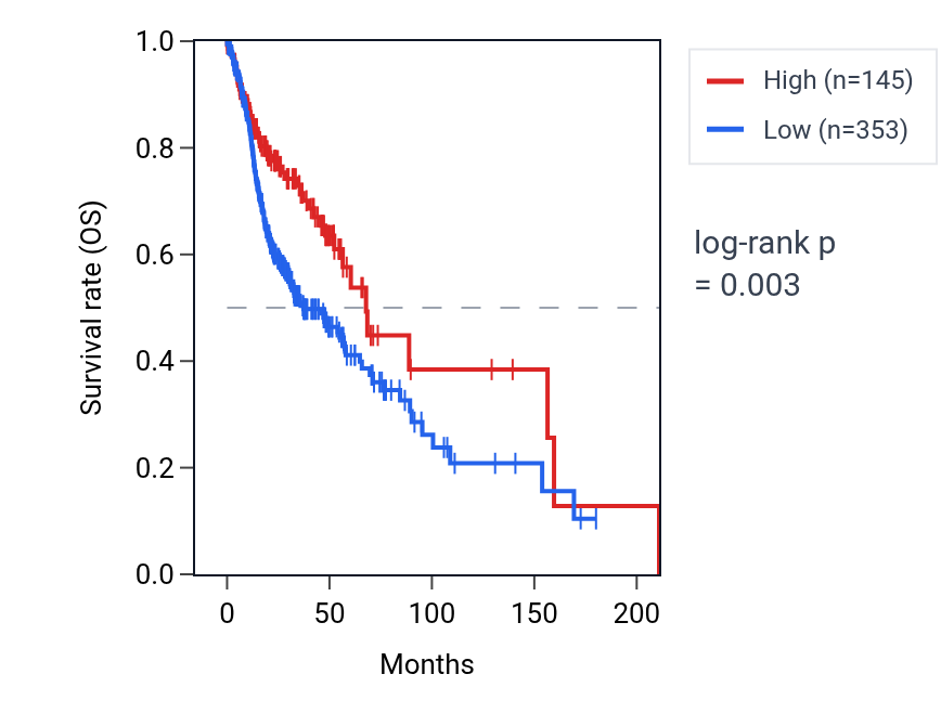 Kaplan&ndash;Meier survival curve for BET1P1 RNA expression in HNSC: high vs low expression groups.