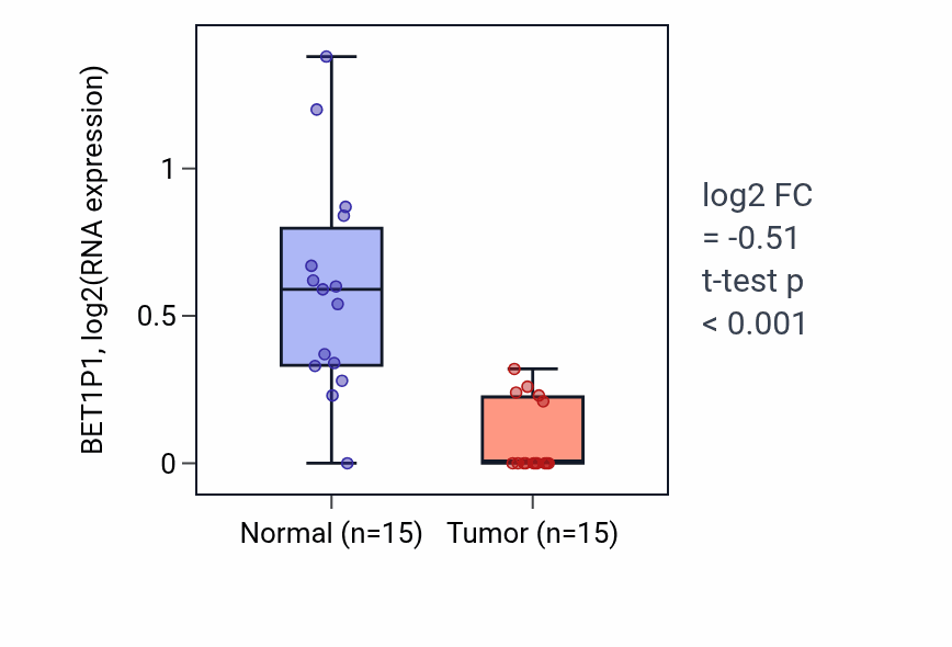 Tumor-vs-normal expression box plot for BET1P1 RNA in KIRP.