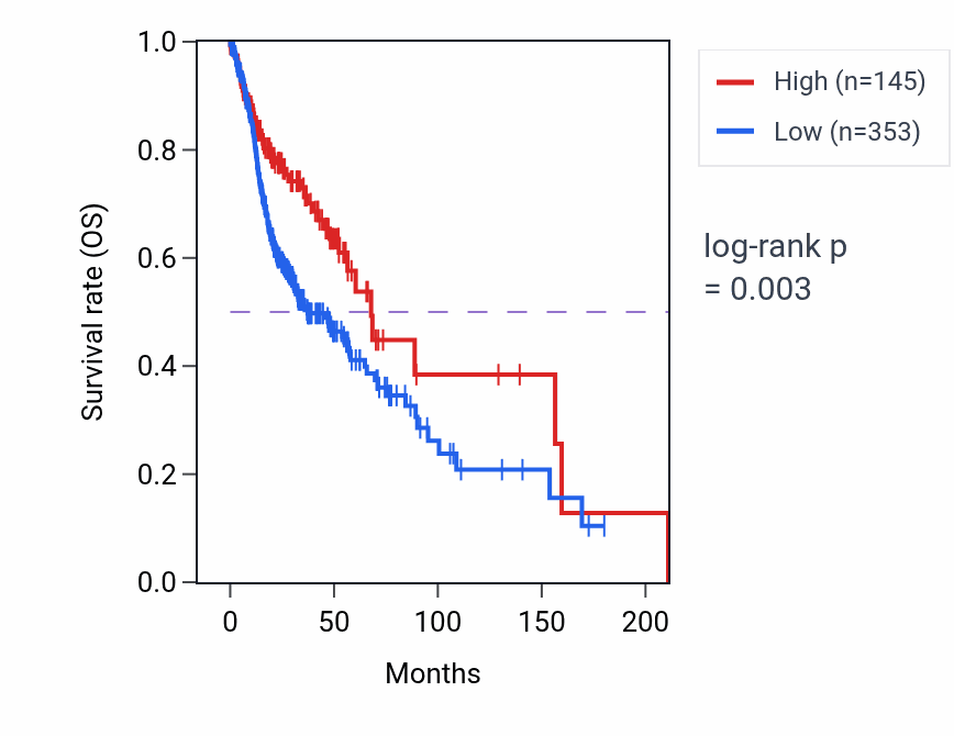Kaplan&ndash;Meier survival curve for BET1P1 RNA-high vs -low samples in HNSC.