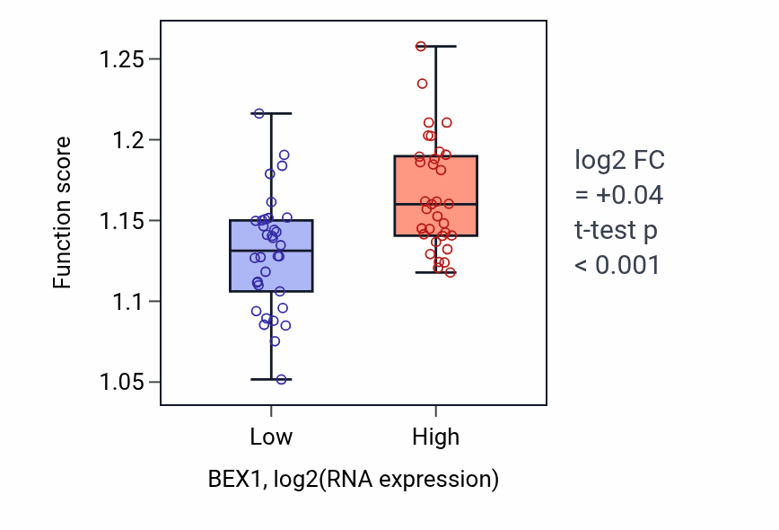 Box plot of Protein-DNA complex organization in BEX1-low vs BEX1-high samples in SKIN.