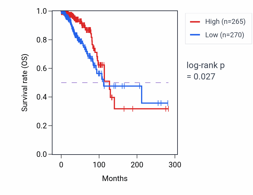 Kaplan&ndash;Meier survival curve for BEX1 RNA expression in BRCA: high vs low expression groups.