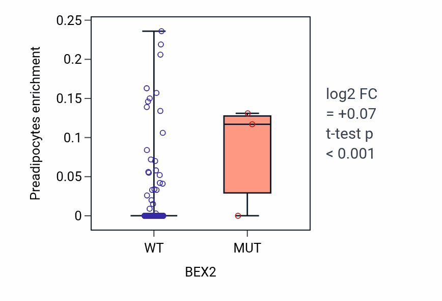 Box plot of Preadipocytes in BEX2-low vs BEX2-high samples in CESC.