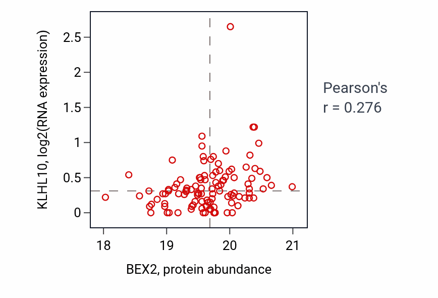 Per-sample scatter of BEX2 vs KLHL10 in HNSC (Pearson r = 0.28).