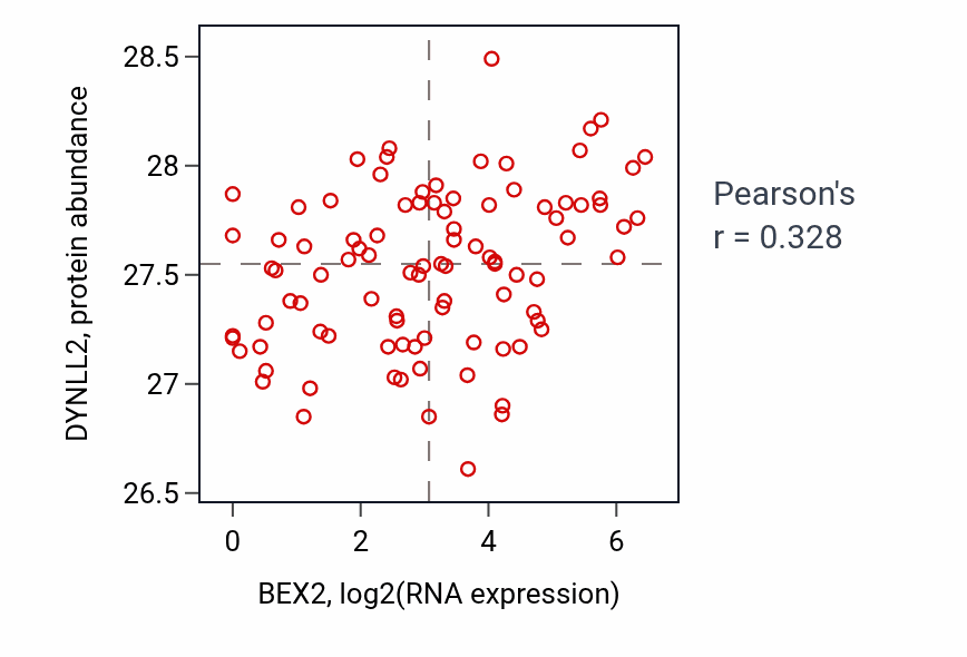 Per-sample scatter of BEX2 vs DYNLL2 in UCEC (Pearson r = 0.33).