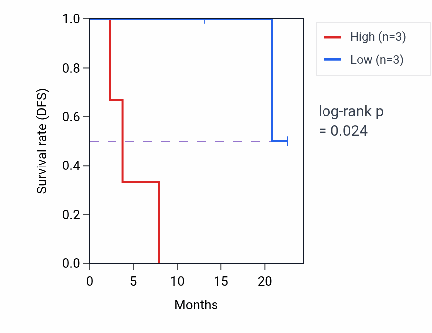 Kaplan&ndash;Meier survival curve for BEX2 mass-spec protein-high vs -low samples in CCRCC.