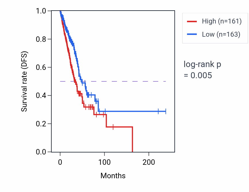 Kaplan&ndash;Meier survival curve for BEX3 RNA expression in LUAD: high vs low expression groups.