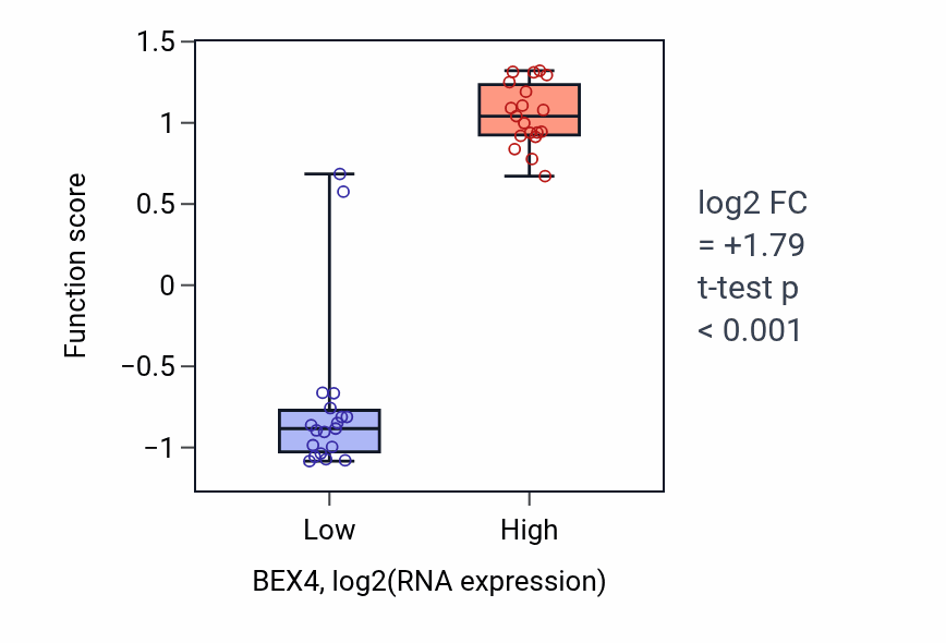 Box plot of Negative regulation of tubulin deacetylation in BEX4-low vs BEX4-high samples in BONE.
