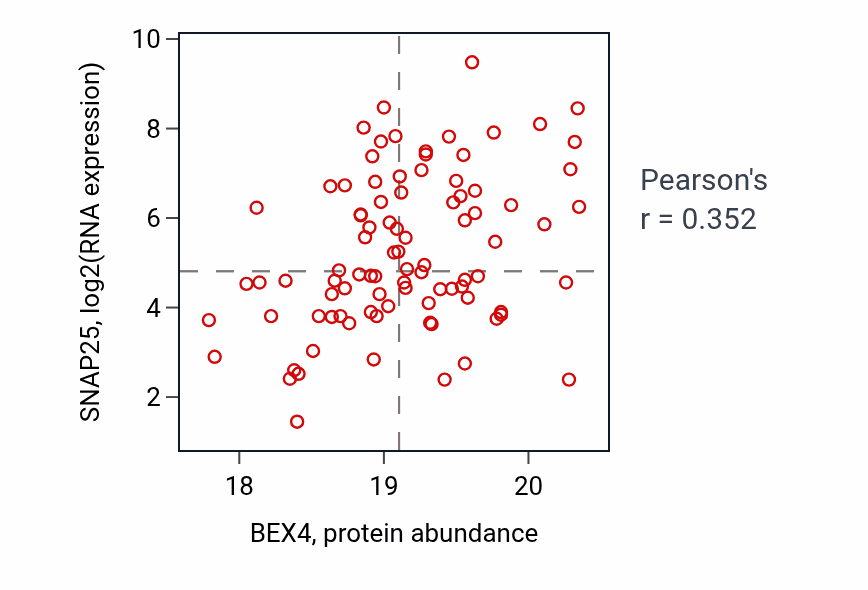 Per-sample scatter of BEX4 vs SNAP25 in GBM (Pearson r = 0.35).