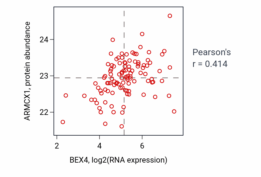 Per-sample scatter of BEX4 vs ARMCX1 in LSCC (Pearson r = 0.41).