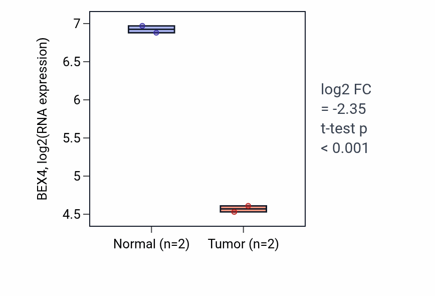 Tumor-vs-normal expression box plot for BEX4 in LUAD.
