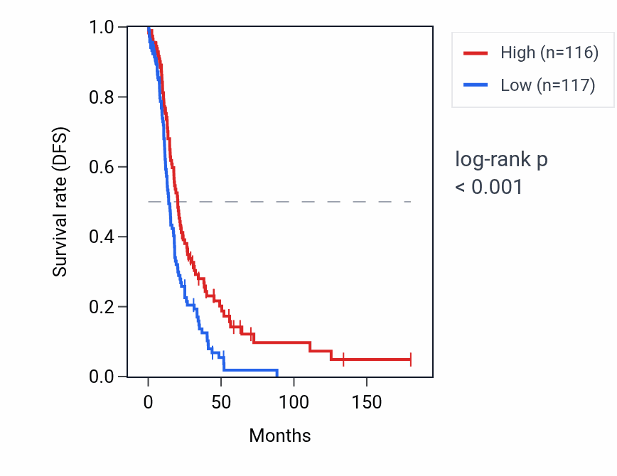 Kaplan&ndash;Meier survival curve for BEX5 RNA expression in OV: high vs low expression groups.