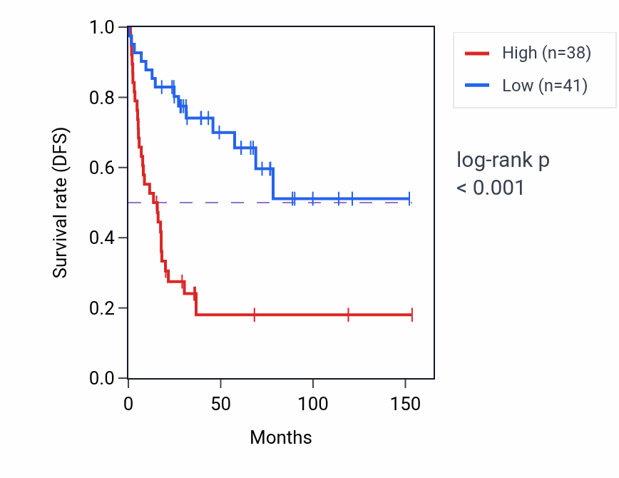 Kaplan&ndash;Meier survival curve for BFAR RNA expression in ACC: high vs low expression groups.
