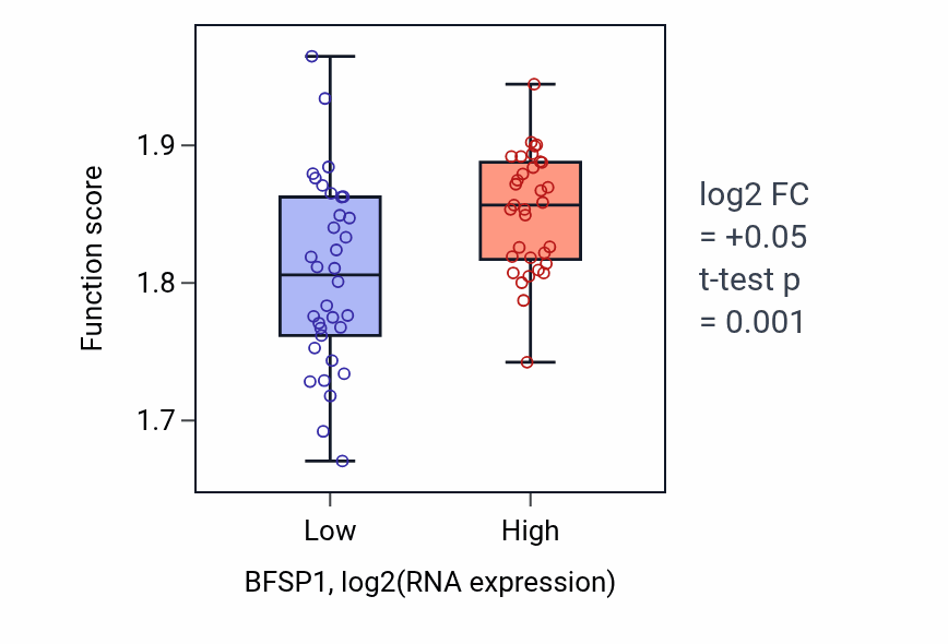 Box plot of Respiratory electron transport chain in BFSP1-low vs BFSP1-high samples in SKIN.