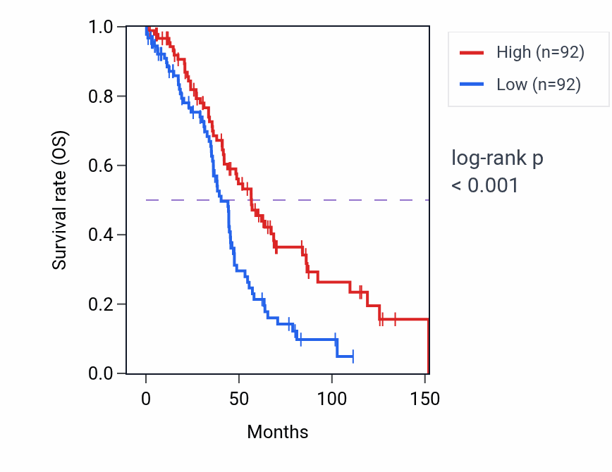 Kaplan&ndash;Meier survival curve for BFSP1 RNA expression in OV: high vs low expression groups.