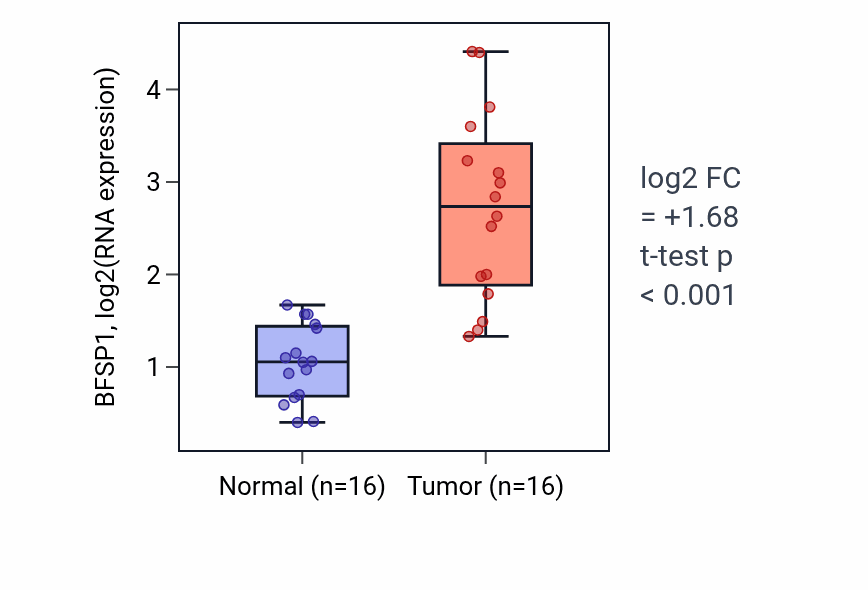 Tumor-vs-normal expression box plot for BFSP1 in HNSC.