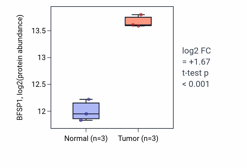 Tumor-vs-normal mass-spec protein box plot for BFSP1 in LSCC.