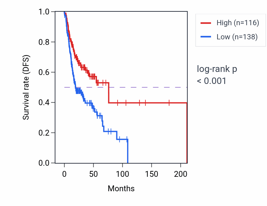 Kaplan&ndash;Meier survival curve for BFSP2-AS1 RNA expression in HNSC: high vs low expression groups.
