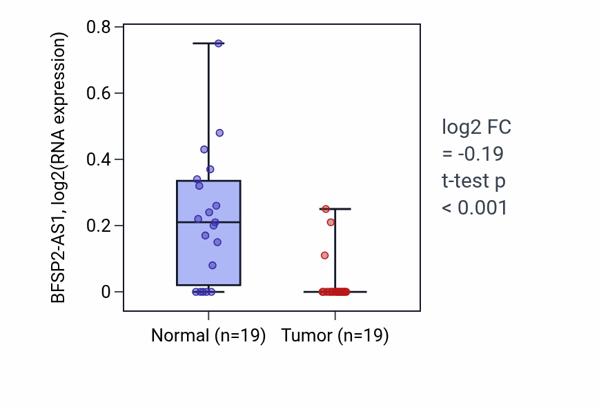 Tumor-vs-normal expression box plot for BFSP2-AS1 in COAD.
