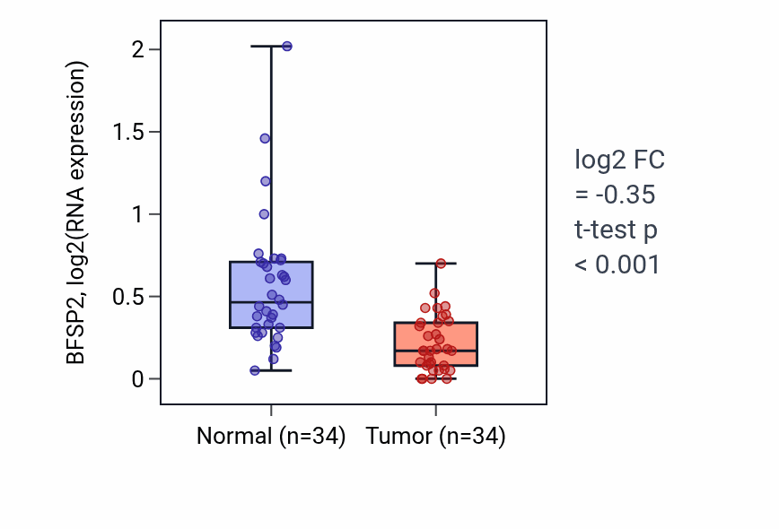 Tumor-vs-normal expression box plot for BFSP2 in COAD.