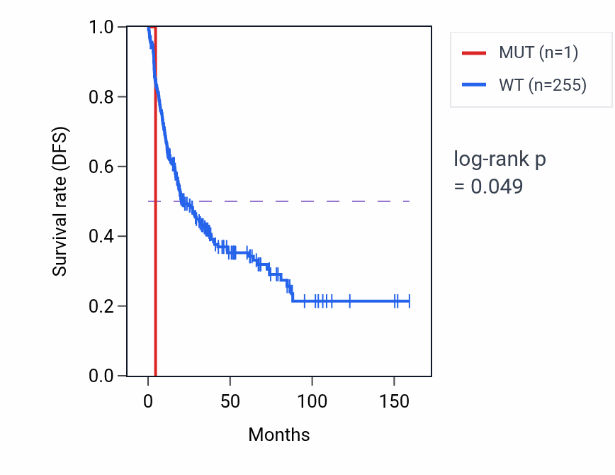 Kaplan&ndash;Meier survival curve for BGLAP mutant vs wild-type samples in SARC.