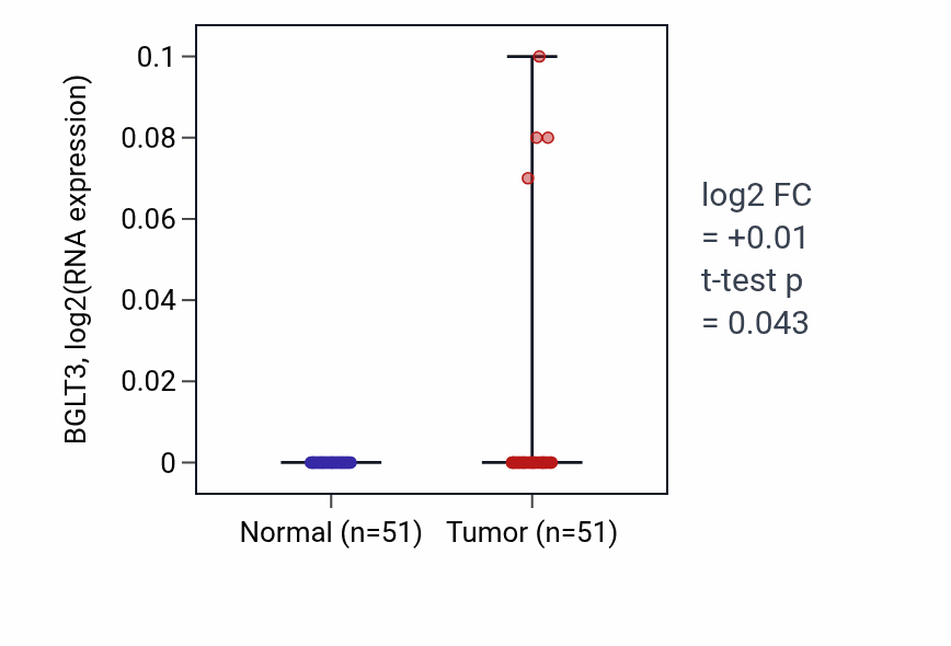 Tumor-vs-normal expression box plot for BGLT3 RNA in KIRC.