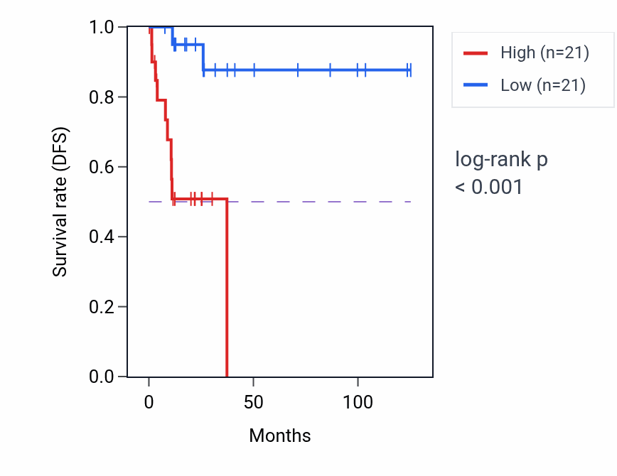 Kaplan&ndash;Meier survival curve for BGN RNA expression in KIRP: high vs low expression groups.