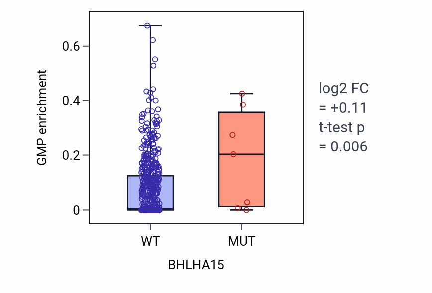 Box plot of GMP in BHLHA15-low vs BHLHA15-high samples in UCEC.