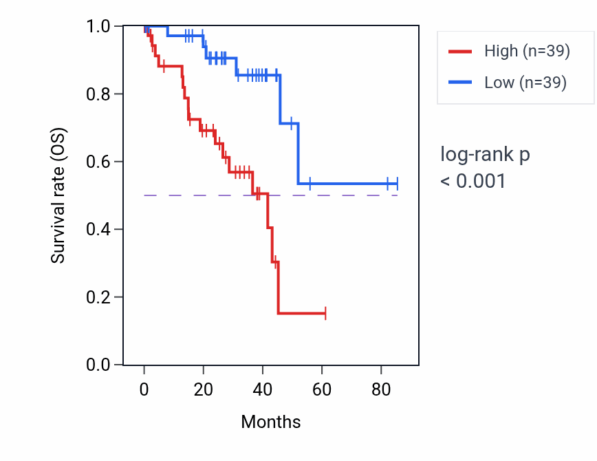 Kaplan&ndash;Meier survival curve for BHLHA15 RNA expression in UVM: high vs low expression groups.