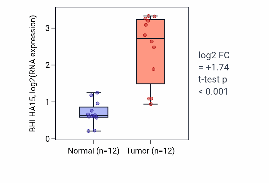 Tumor-vs-normal expression box plot for BHLHA15 in KIRC.