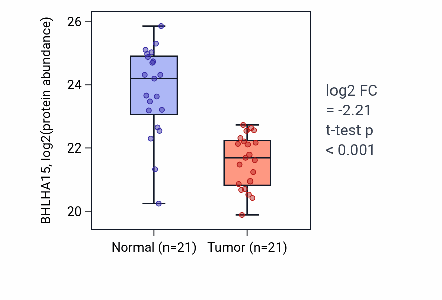 Tumor-vs-normal mass-spec protein box plot for BHLHA15 in PDAC.