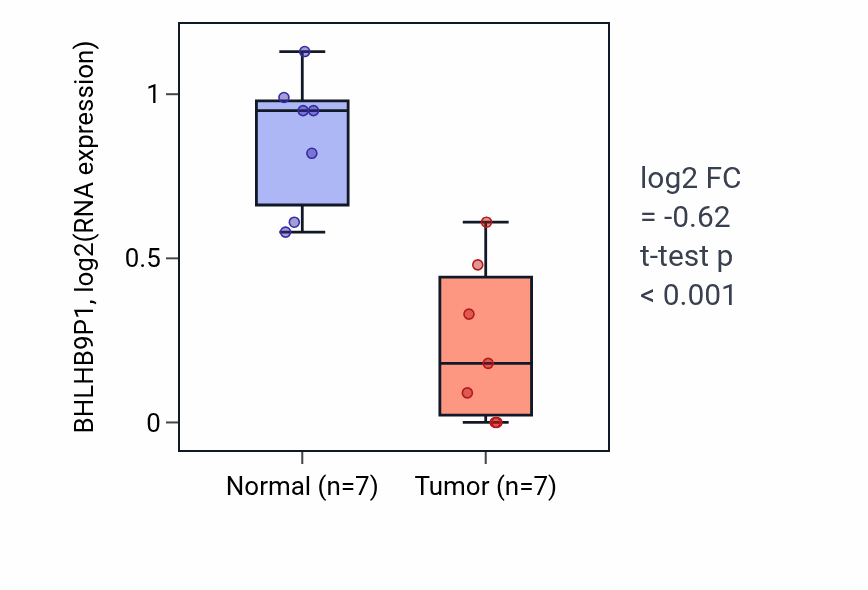 Tumor-vs-normal expression box plot for BHLHB9P1 in THCA.