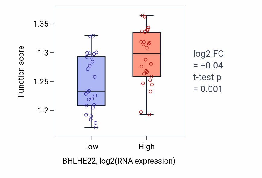 Box plot of Epigenetic regulation of gene expression in BHLHE22-low vs BHLHE22-high samples in LUNG_SCLC.