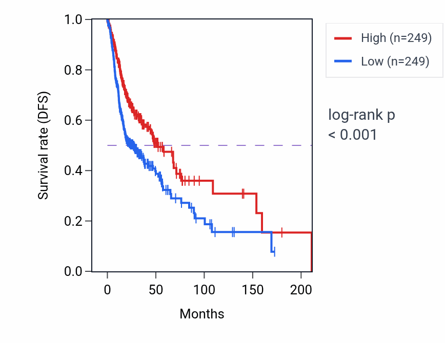 Kaplan&ndash;Meier survival curve for BHLHE22 RNA expression in HNSC: high vs low expression groups.