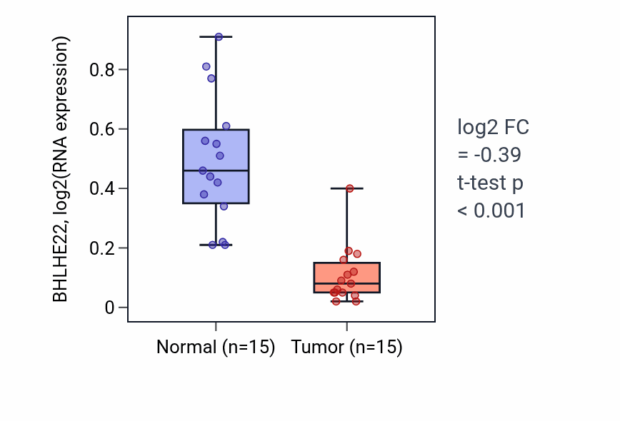 Tumor-vs-normal expression box plot for BHLHE22 in KICH.