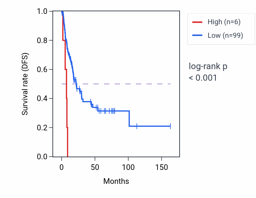 Kaplan&ndash;Meier survival curve for BHLHE23 RNA expression in BLCA: high vs low expression groups.