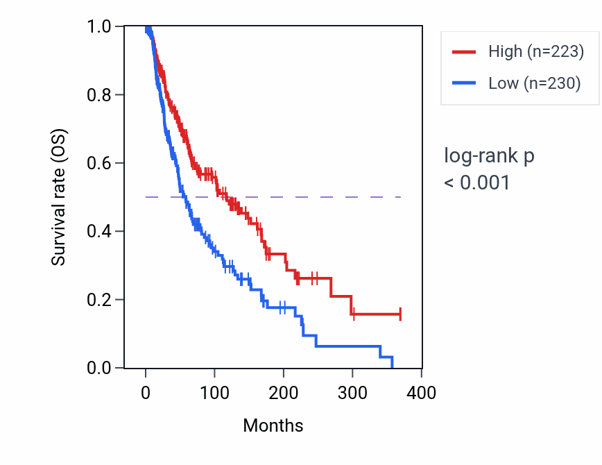 Kaplan&ndash;Meier survival curve for BHLHE40-AS1 RNA expression in SKCM: high vs low expression groups.