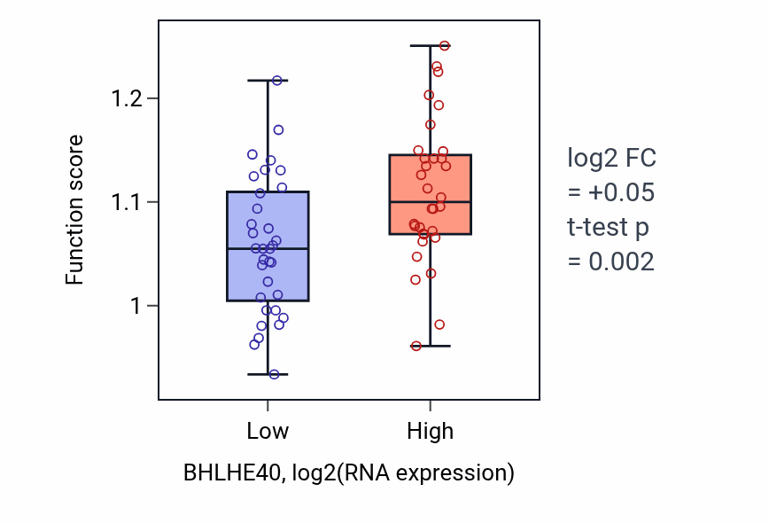 Box plot of Negative regulation of immune response in BHLHE40-low vs BHLHE40-high samples in SOFT_TISSUE.