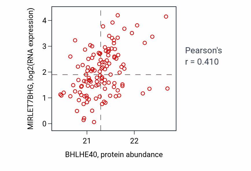 Per-sample scatter of BHLHE40 vs MIRLET7BHG in BRCA (Pearson r = 0.41).