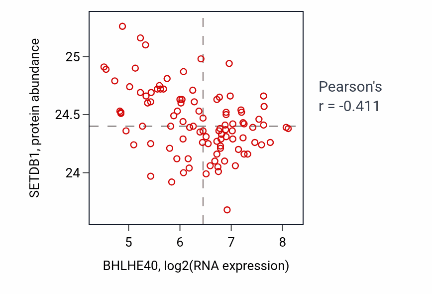 Per-sample scatter of BHLHE40 vs SETDB1 in GBM (Pearson r = -0.41).