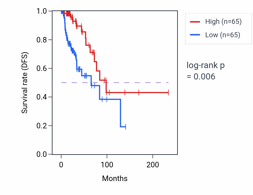 Kaplan&ndash;Meier survival curve for BHLHE40 RNA expression in BRCA: high vs low expression groups.