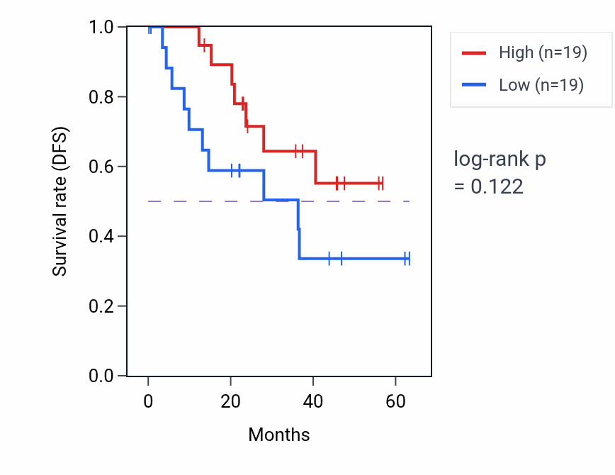 Kaplan&ndash;Meier survival curve for BHLHE40 mass-spec protein-high vs -low samples in HNSC.