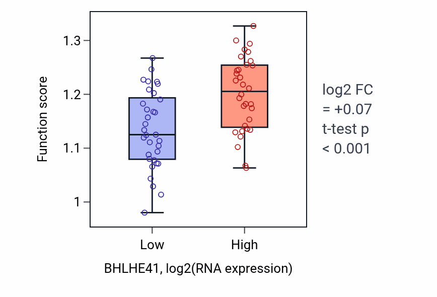Box plot of Positive regulation of proteolysis in BHLHE41-low vs BHLHE41-high samples in SOFT_TISSUE.