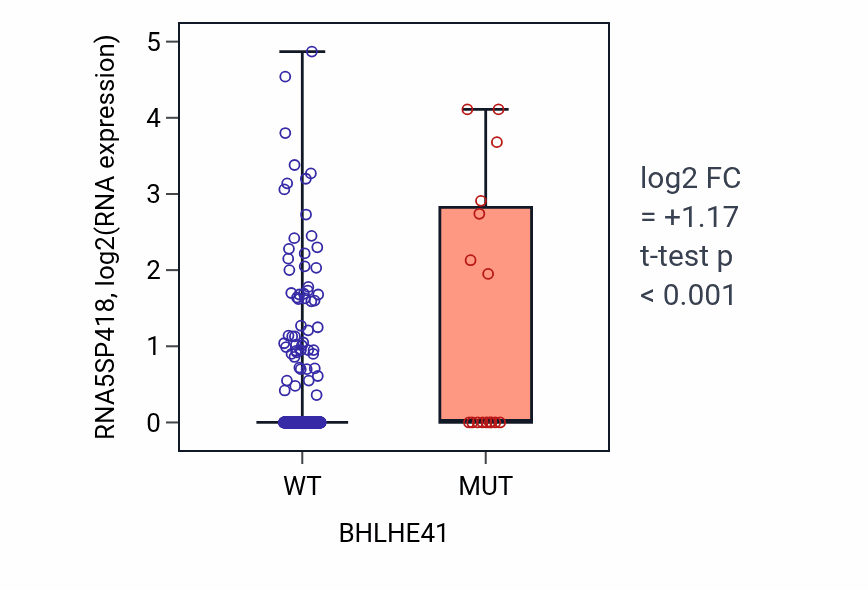 Box plot of RNA5SP418 in BHLHE41-low vs BHLHE41-high samples in UCEC.