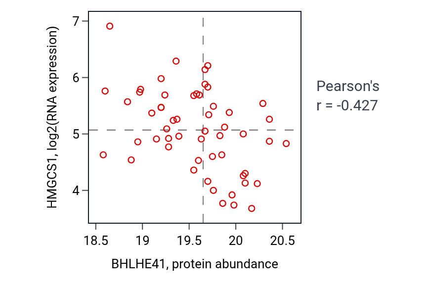 Per-sample scatter of BHLHE41 vs HMGCS1 in GBM (Pearson r = -0.43).