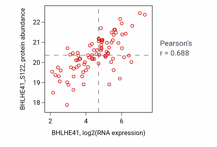 Per-sample scatter of BHLHE41 vs BHLHE41_S122 in UCEC (Pearson r = 0.69).