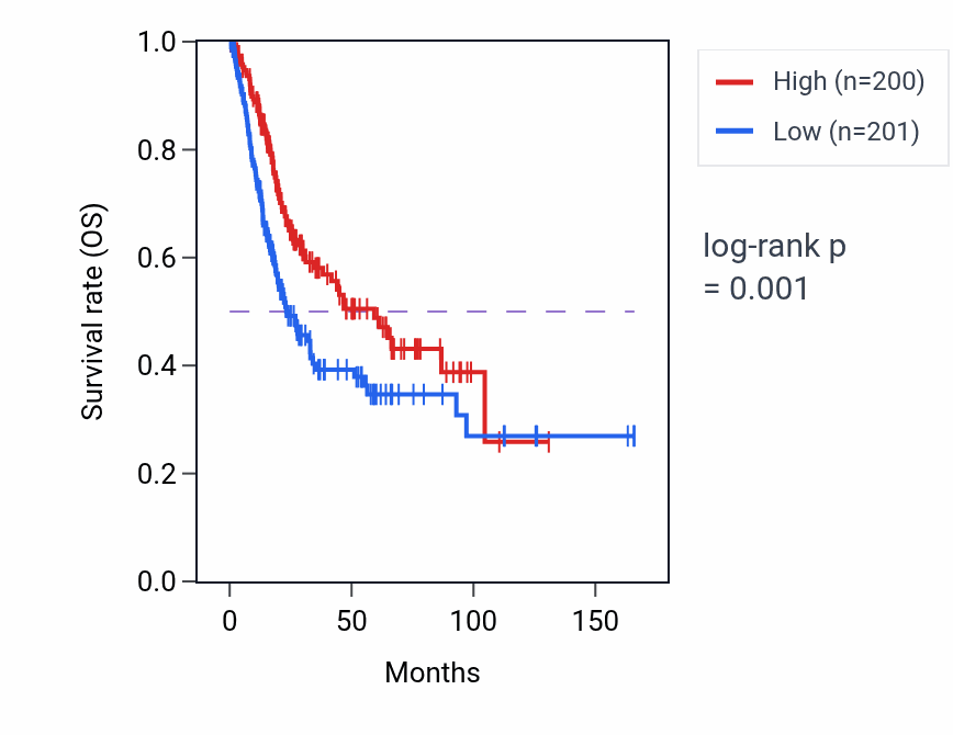 Kaplan&ndash;Meier survival curve for BHLHE41 RNA expression in BLCA: high vs low expression groups.