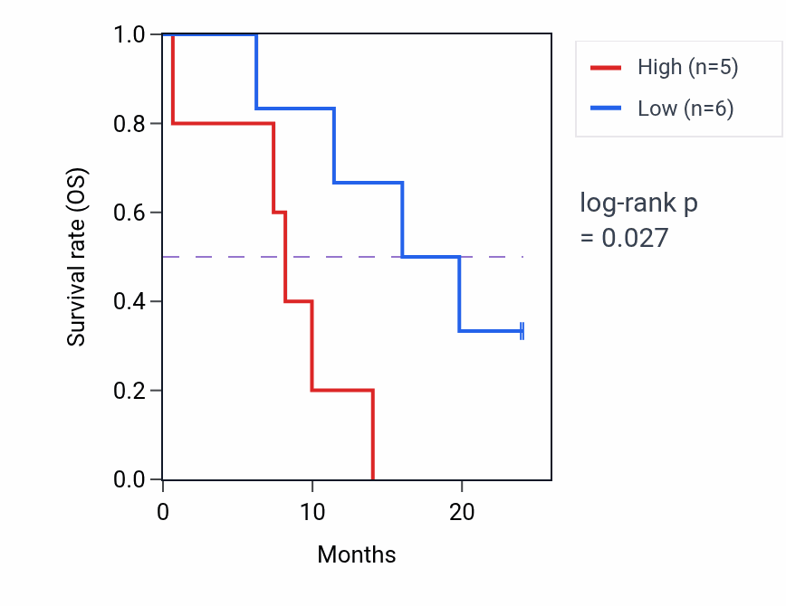 Kaplan&ndash;Meier survival curve for BHLHE41 mass-spec protein-high vs -low samples in PDAC.