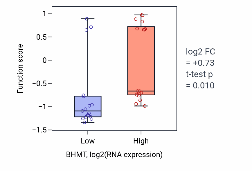 Box plot of Amino-acid betaine catabolic process in BHMT-low vs BHMT-high samples in KIDNEY.