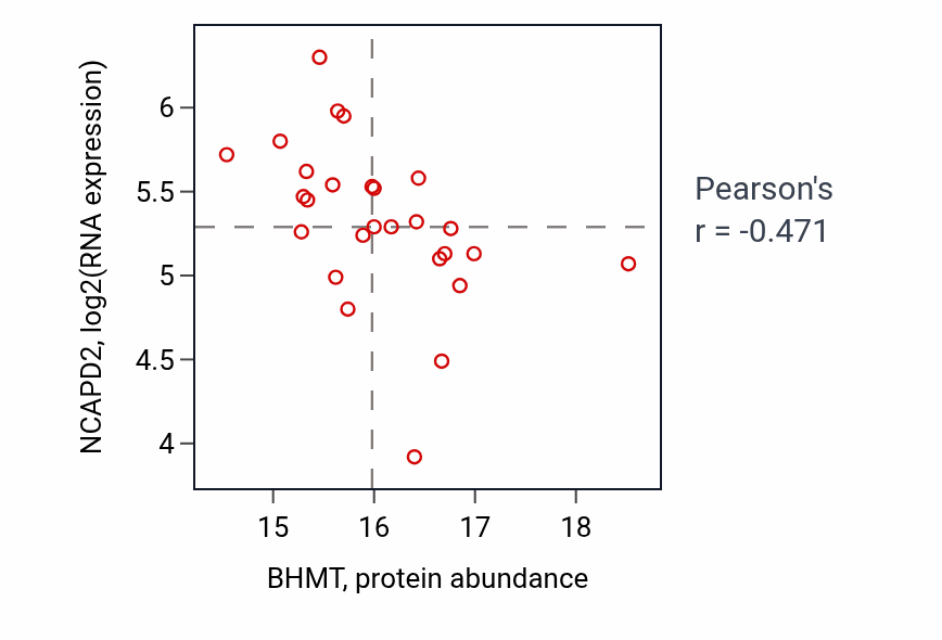 Per-sample scatter of BHMT vs NCAPD2 in GBM (Pearson r = -0.47).